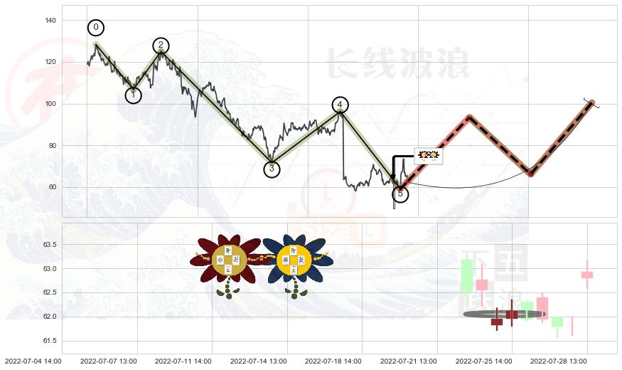 低位并排阳线+单针探底（定海神针）+看涨(低位)倒锤头线 ➕ 调整浪ABC