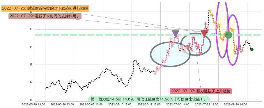 华自科技阻力支撑位图-阿布量化