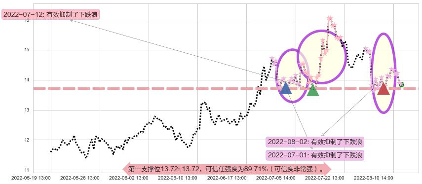 华自科技阻力支撑位图-阿布量化