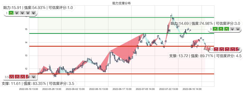 华自科技(sz300490)阻力支撑位图-阿布量化