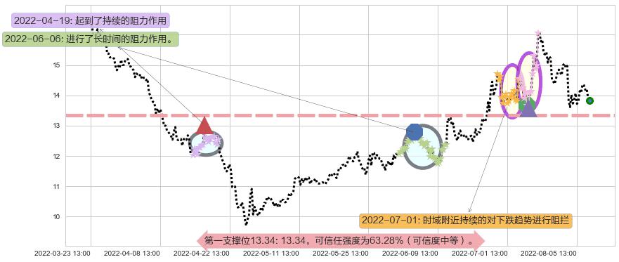 华自科技阻力支撑位图-阿布量化