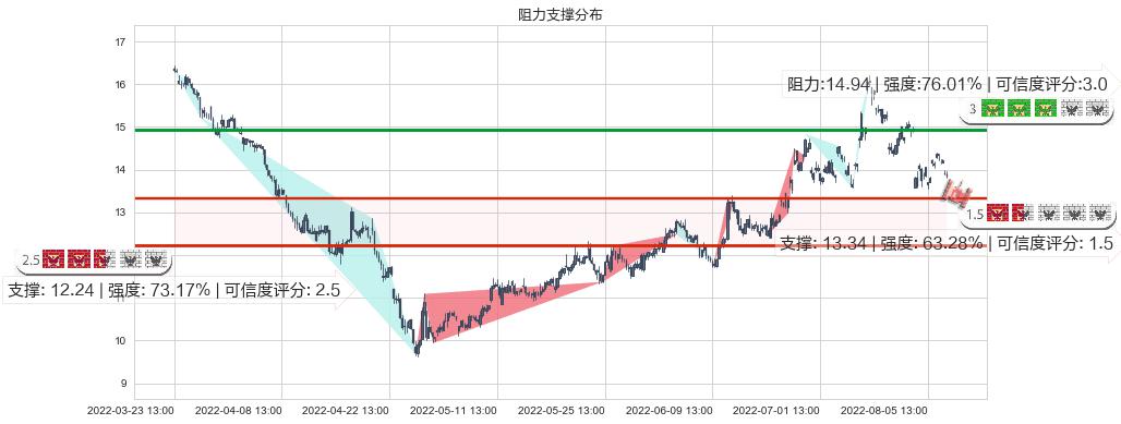 华自科技(sz300490)阻力支撑位图-阿布量化