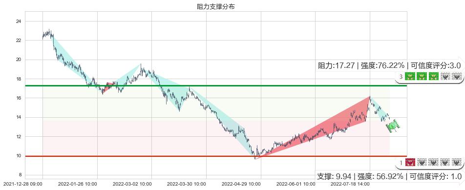 华自科技(sz300490)阻力支撑位图-阿布量化