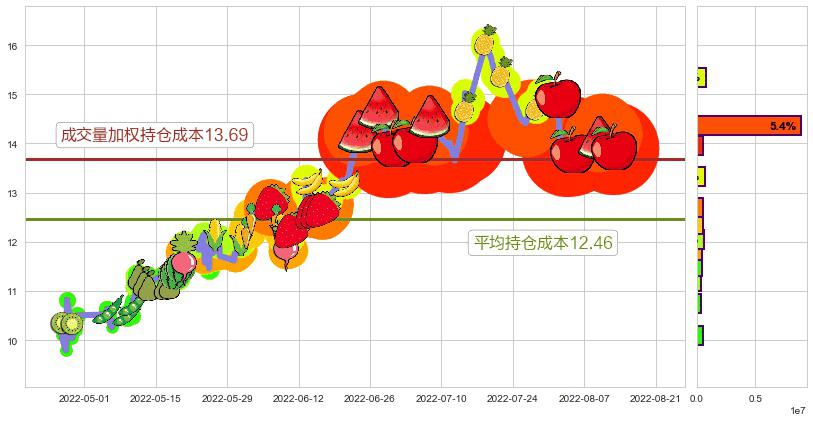 华自科技(sz300490)持仓成本图-阿布量化