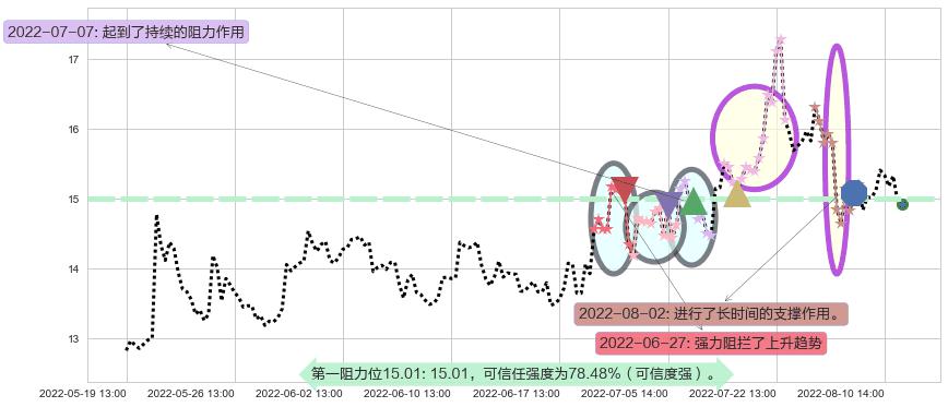 通合科技阻力支撑位图-阿布量化