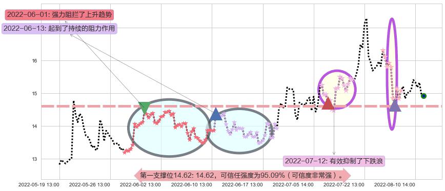 通合科技阻力支撑位图-阿布量化