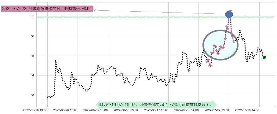 通合科技阻力支撑位图-阿布量化