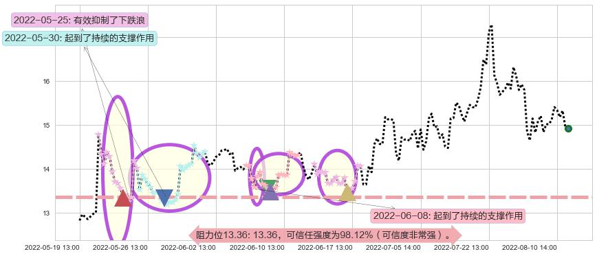 通合科技阻力支撑位图-阿布量化