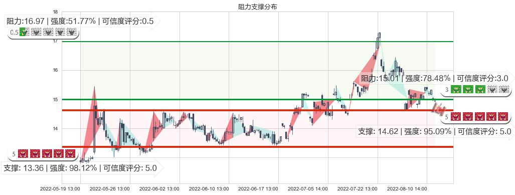 通合科技(sz300491)阻力支撑位图-阿布量化