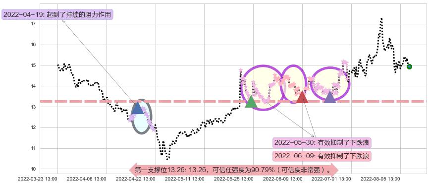 通合科技阻力支撑位图-阿布量化