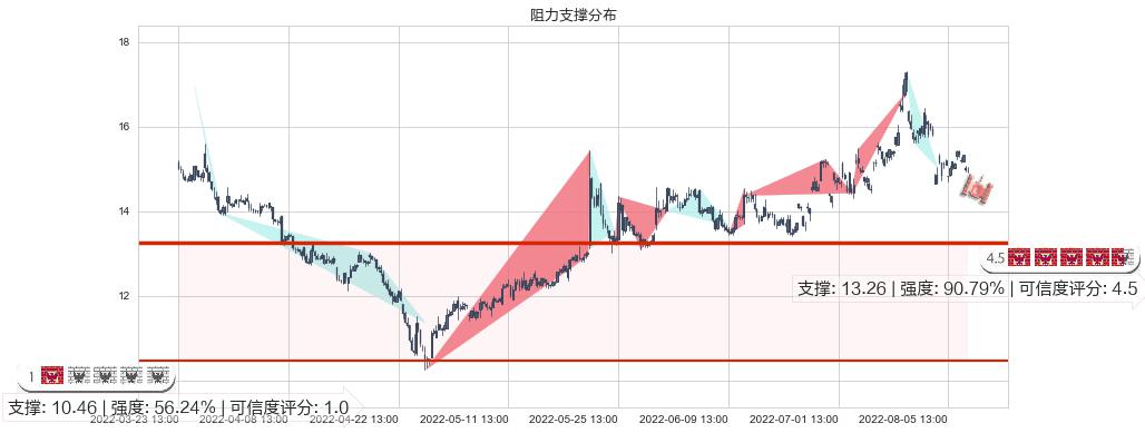 通合科技(sz300491)阻力支撑位图-阿布量化