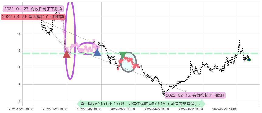 通合科技阻力支撑位图-阿布量化