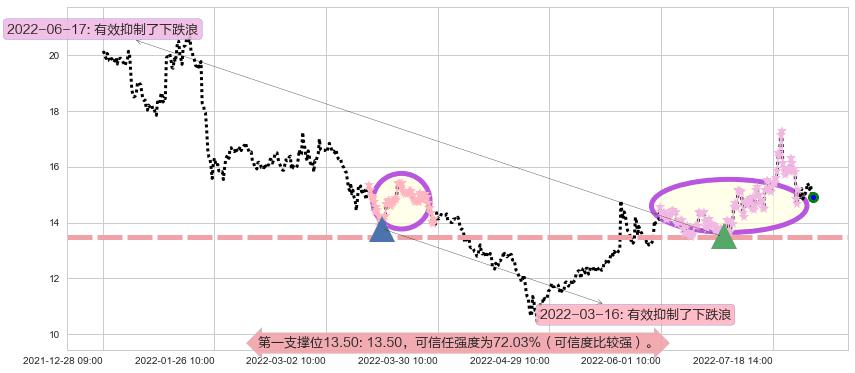 通合科技阻力支撑位图-阿布量化