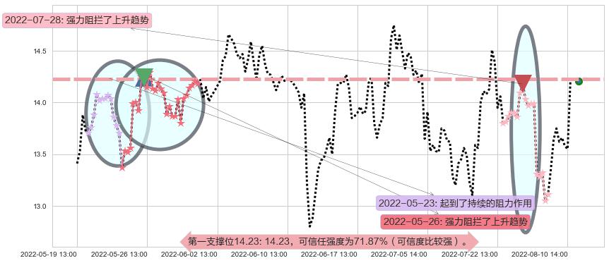 盛天网络阻力支撑位图-阿布量化