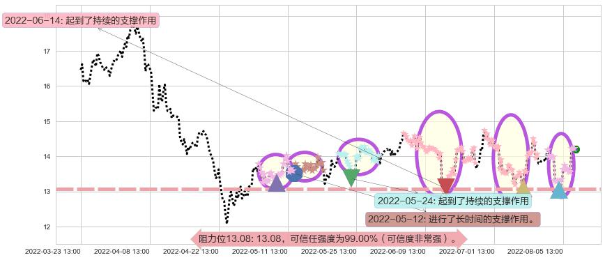 盛天网络阻力支撑位图-阿布量化
