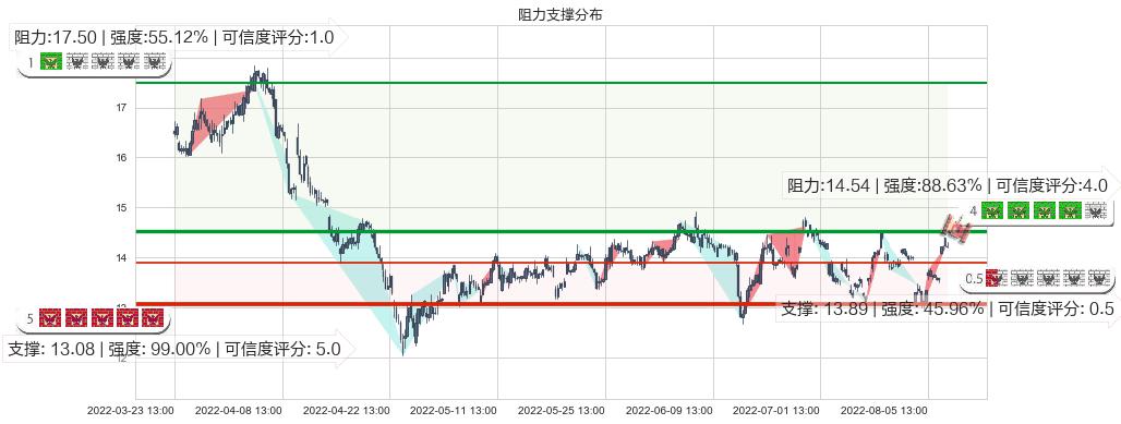 盛天网络(sz300494)阻力支撑位图-阿布量化