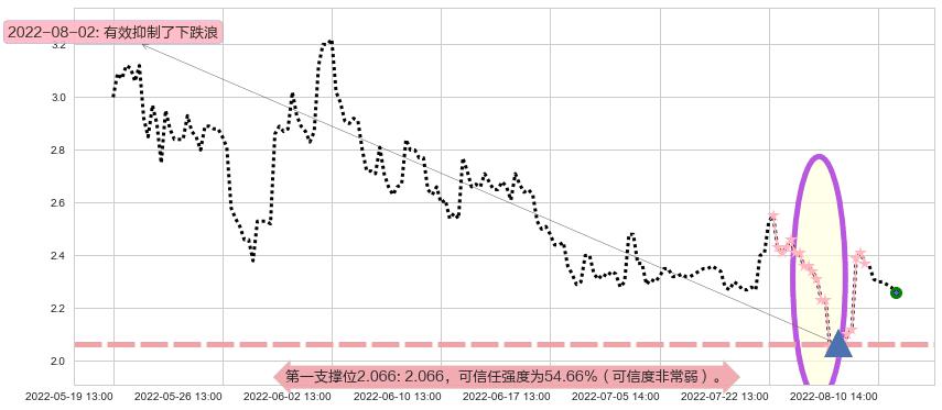 美尚生态阻力支撑位图-阿布量化