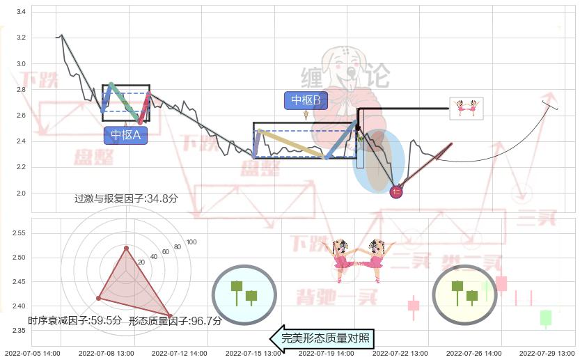 双针探底 ➕ 缠论买卖点