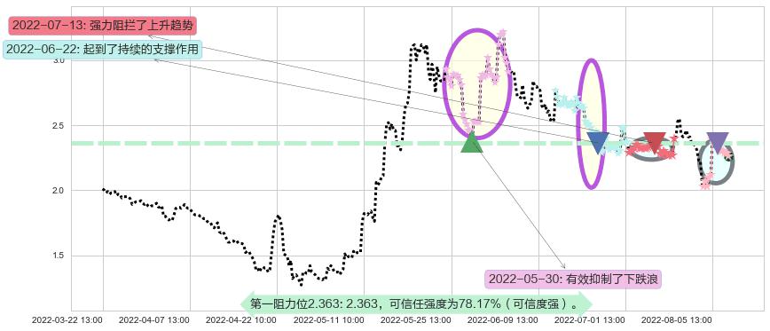 美尚生态阻力支撑位图-阿布量化