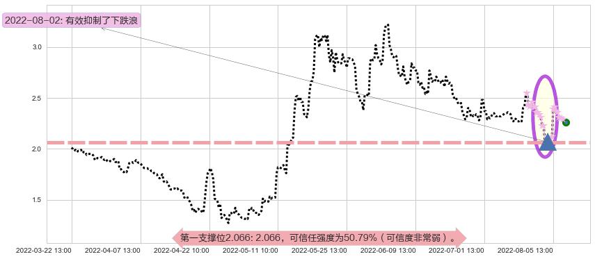 美尚生态阻力支撑位图-阿布量化