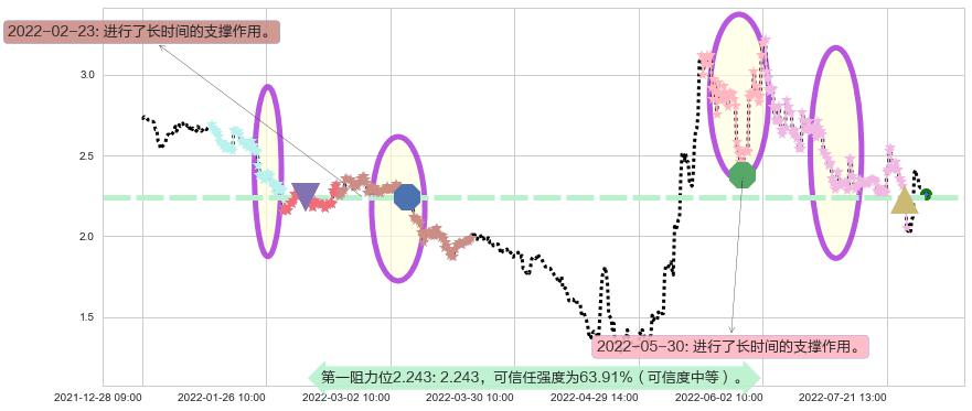 美尚生态阻力支撑位图-阿布量化