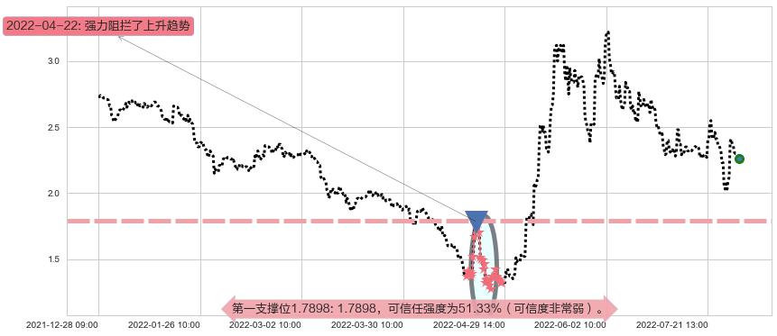 美尚生态阻力支撑位图-阿布量化