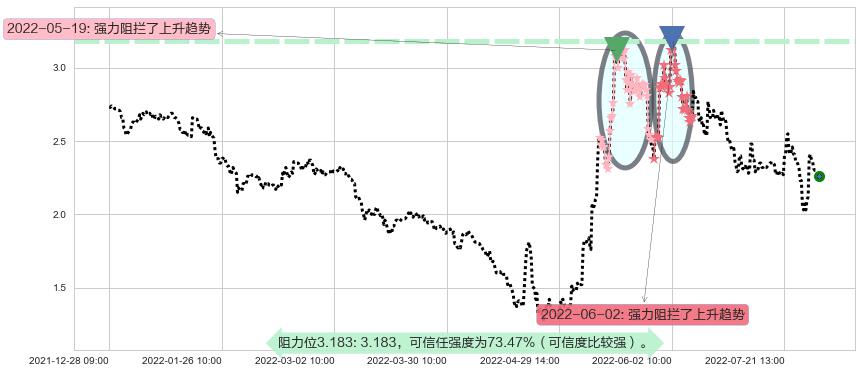 美尚生态阻力支撑位图-阿布量化