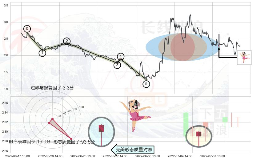 单针探底（定海神针）+双针探底 ➕ 调整浪ABC