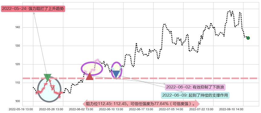 中科创达阻力支撑位图-阿布量化