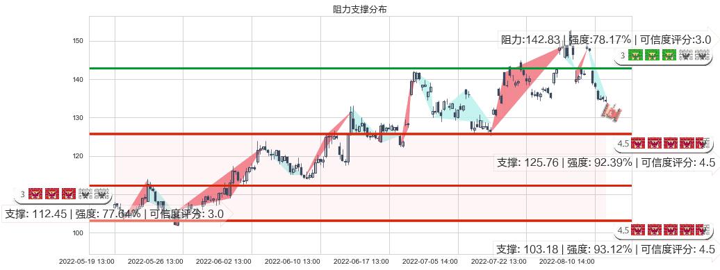 中科创达(sz300496)阻力支撑位图-阿布量化