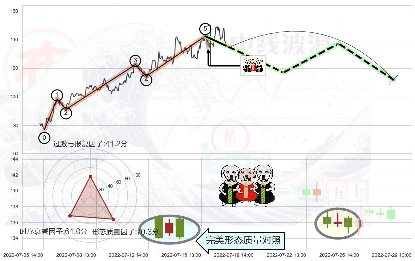两黑夹一红+射击之星形态+下跌螺旋桨+看跌(高位倒锤头)流星线 ➕ 调整浪ABC