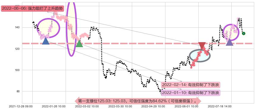 中科创达阻力支撑位图-阿布量化