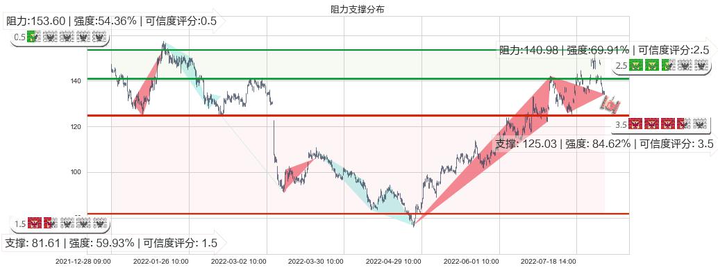 中科创达(sz300496)阻力支撑位图-阿布量化