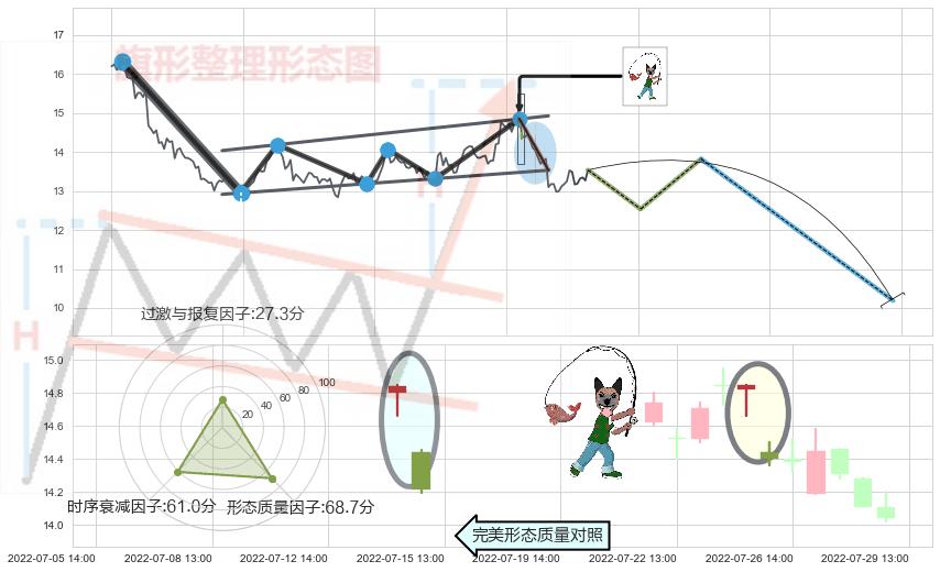 吊颈线（上吊线）+顶部尽头线（下山虎） ➕ 突破整理