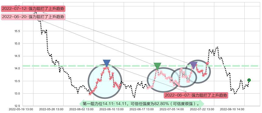 富祥股份阻力支撑位图-阿布量化