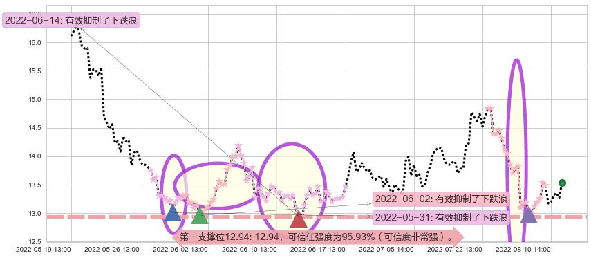 富祥股份阻力支撑位图-阿布量化