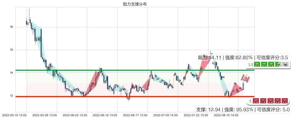 富祥股份(sz300497)阻力支撑位图-阿布量化