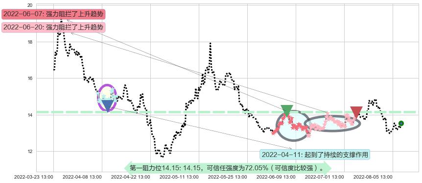 富祥股份阻力支撑位图-阿布量化