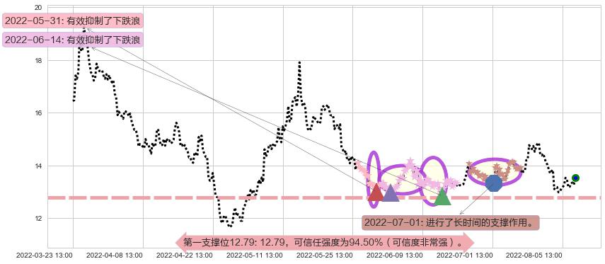 富祥股份阻力支撑位图-阿布量化