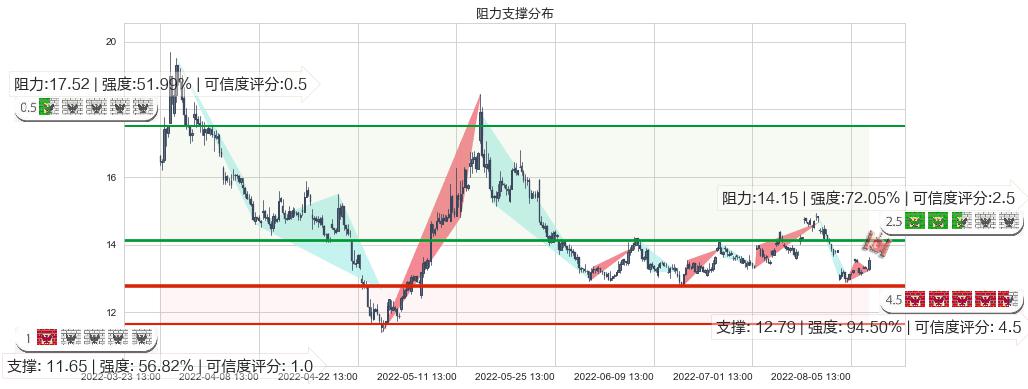 富祥股份(sz300497)阻力支撑位图-阿布量化