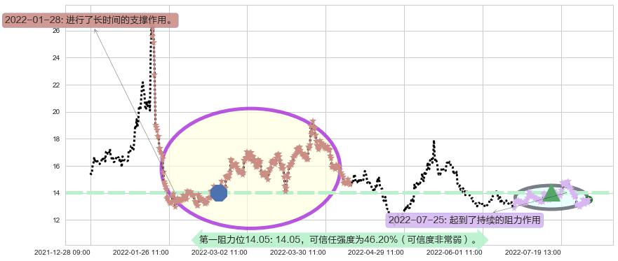 富祥股份阻力支撑位图-阿布量化