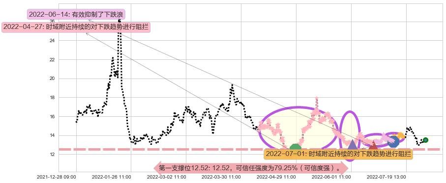 富祥股份阻力支撑位图-阿布量化