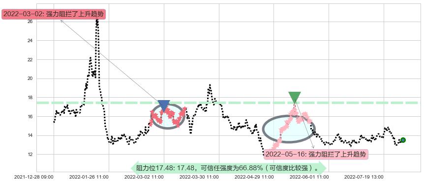 富祥股份阻力支撑位图-阿布量化