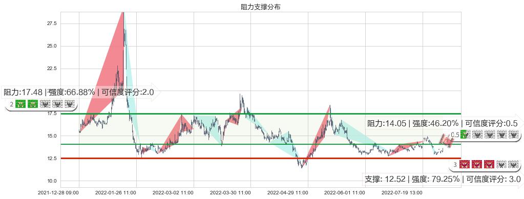 富祥股份(sz300497)阻力支撑位图-阿布量化