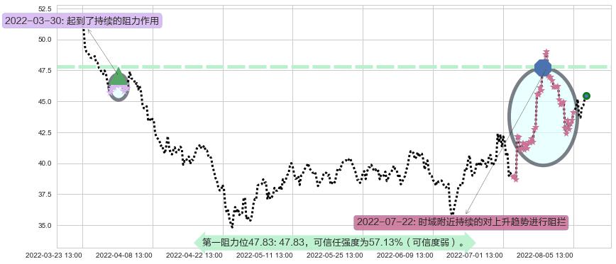 平治信息阻力支撑位图-阿布量化