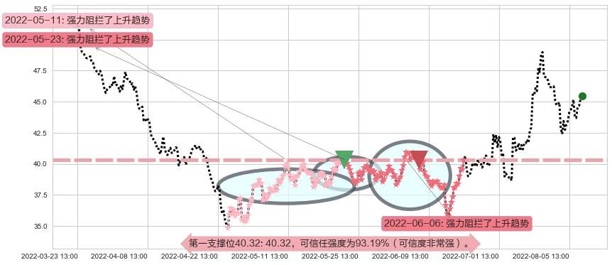 平治信息阻力支撑位图-阿布量化