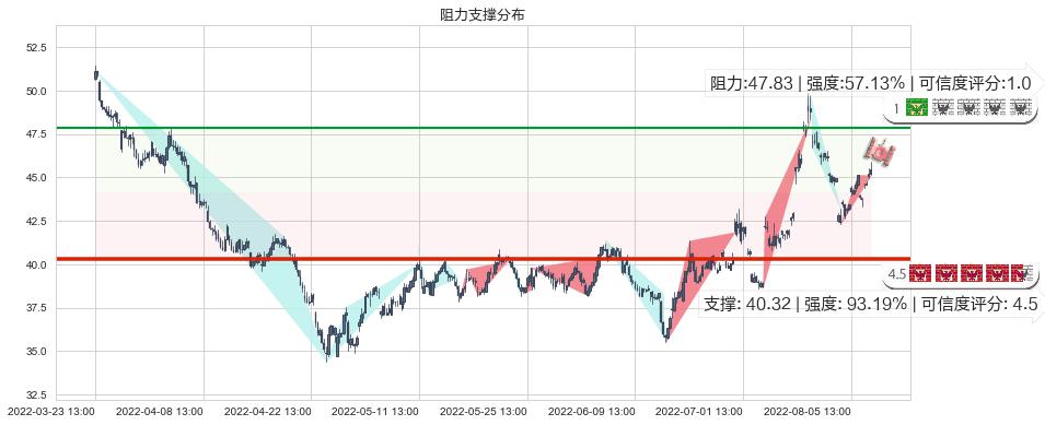 平治信息(sz300571)阻力支撑位图-阿布量化