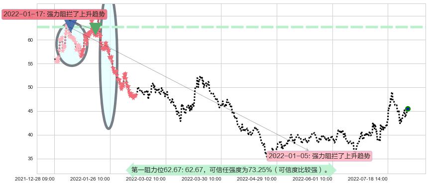 平治信息阻力支撑位图-阿布量化