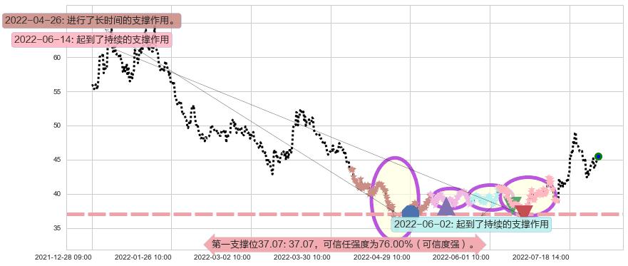 平治信息阻力支撑位图-阿布量化