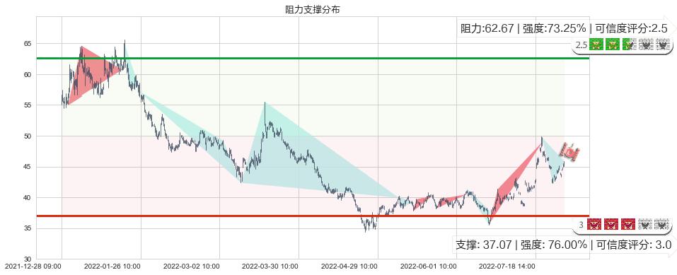 平治信息(sz300571)阻力支撑位图-阿布量化